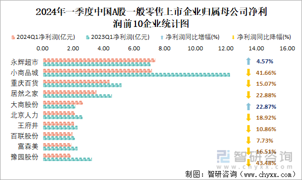 2024年一季度中国A股一般零售上市企业归属母公司净利润前10企业统计图