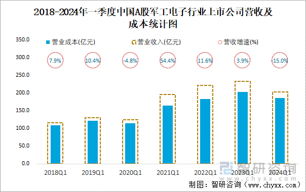 2018-2024年一季度中国A股军工电子行业上市公司营收及成本统计图