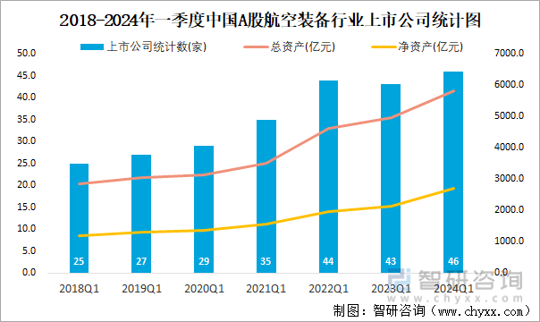 2018-2024年一季度中国A股航空装备行业上市公司统计图
