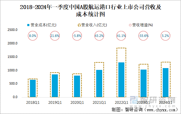 2018-2024年一季度中国A股航运港口行业上市公司营收及成本统计图