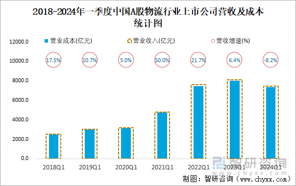 2018-2024年一季度中国A股物流行业上市公司营收及成本统计图