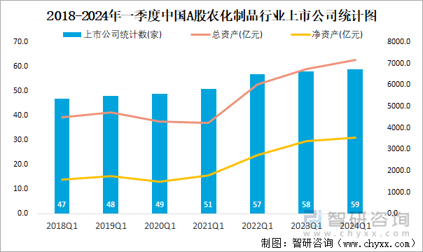 2018-2024年一季度中国A股农化制品行业上市公司统计图