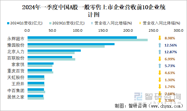 2024年一季度中国A股一般零售上市企业营收前10企业统计图
