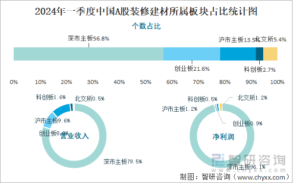 2024年一季度中国A股装修建材所属板块占比统计图