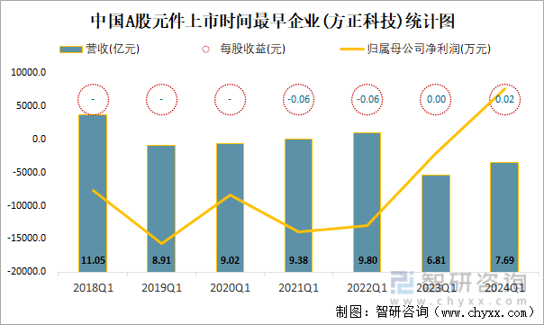 中国A股元件上市时间最早企业(方正科技)统计图