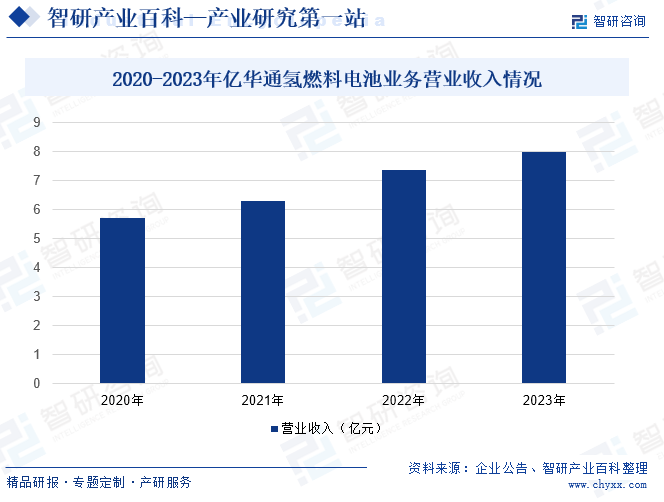 2020-2023年亿华通氢燃料电池业务营业收入情况