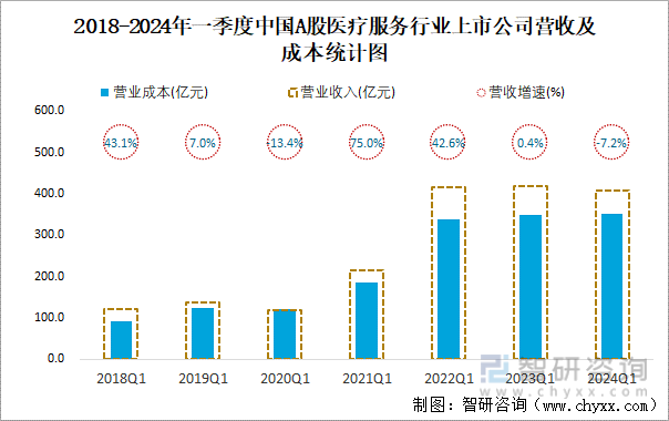 2018-2024年一季度中国A股医疗服务行业上市公司营收及成本统计图