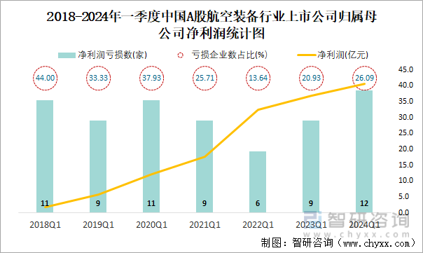 2018-2024年一季度中国A股航空装备行业上市公司归属母公司净利润统计图