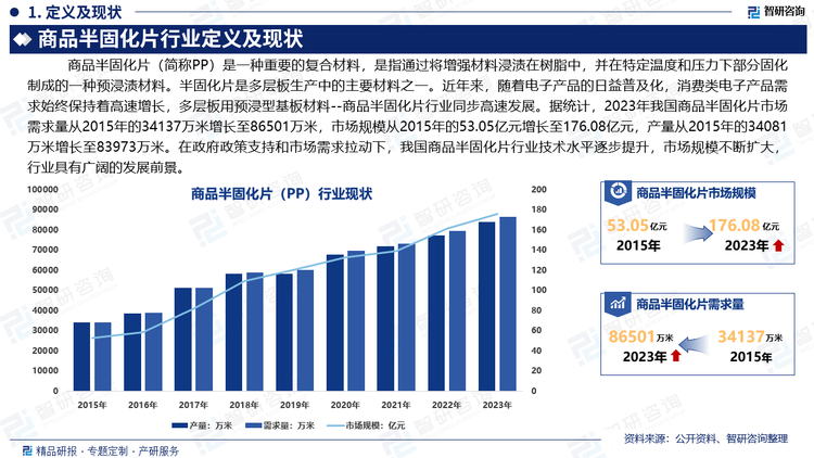 半固化片是多层板生产中的主要材料之一。近年来，随着国内居民收入的不断提高，电子产品的日益普及化，消费类电子产品需求始终保持着高速增长及电子信息终端产品的快速升级，终端产品向多层化发展，多层板用预浸型基板材料--商品半固化片行业同步高速发展。据统计，2023年我国商品半固化片市场需求量从2015年的34137万米增长至86501万米，市场规模从2015年的53.05亿元增长至176.08亿元，产量从2015年的34081万米增长至83973万米。在政府政策支持和市场需求拉动下，我国商品半固化片行业技术水平逐步提升，市场规模不断扩大，行业具有广阔的发展前景。未来，随着技术持续创新和产业不断升级，我国商品半固化片行业有望在全球市场中占据更加重要的地位。