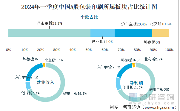 2024年一季度中国A股包装印刷所属板块占比统计图