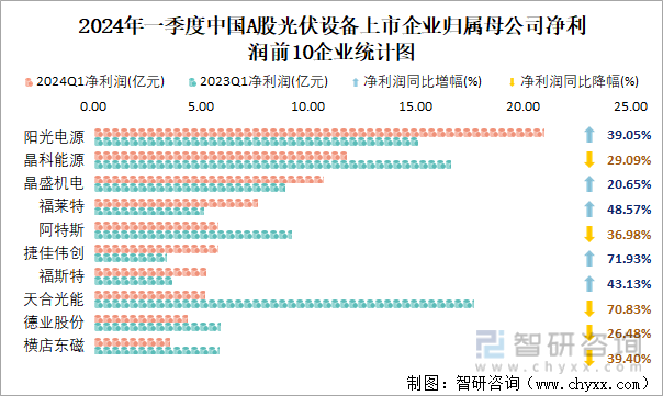 2024年一季度中国A股光伏设备上市企业归属母公司净利润前10企业统计图