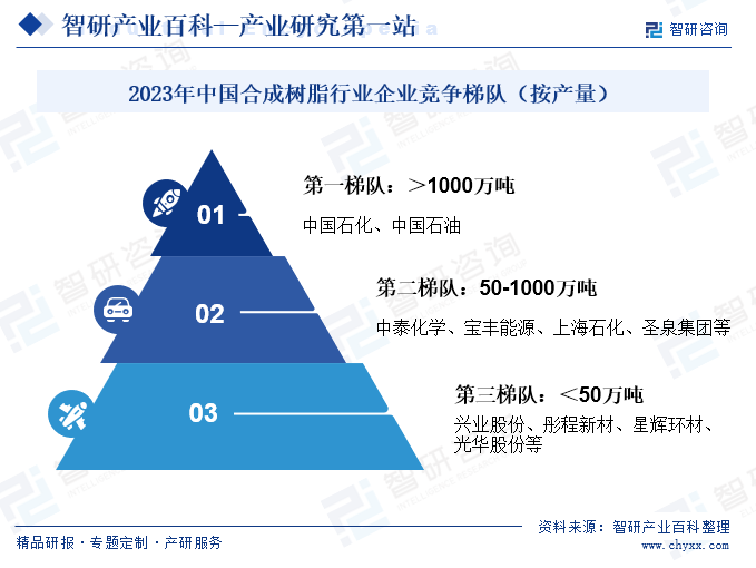 2023年中国合成树脂行业企业竞争梯队按产量