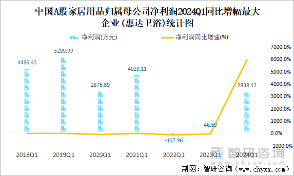中国A股家居用品归属母公司净利润2024Q1同比增幅最大企业(惠达卫浴)统计图