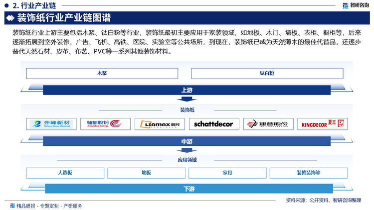 裝飾紙行業(yè)上游主要包括木漿、鈦白粉等行業(yè)，裝飾紙最初主要應(yīng)用于家裝領(lǐng)域，如地板、木門、墻板、衣柜、櫥柜等，后來(lái)逐漸拓展到室外裝修、廣告、飛機(jī)、高鐵、醫(yī)院、實(shí)驗(yàn)室等公共場(chǎng)所，到現(xiàn)在，裝飾紙已成為天然薄木的最佳代替品，還逐步替代天然石材、皮革、布藝、PVC等一系列其他裝飾材料。
