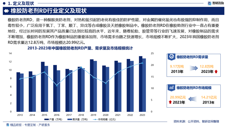 橡胶防老剂RD在橡胶助剂行业中一直占有重要地位，经过长时间的发展其产品质量已达到比较高的水平，近年来，随着轮胎、胶管带等行业的飞速发展，对橡胶制品的需求不断增加，橡胶防老剂RD作为橡胶制品的重要添加剂，市场需求也随之快速增长，市场规模不断扩大，2023年我国橡胶防老剂RD需求量达12.8万吨，市场规模达20.99亿元，未来，随着橡胶制品行业的不断发展和技术进步，橡胶防老剂RD企业需要不断提升技术水平、优化产品结构，以应对市场变化，实现持续健康发展。