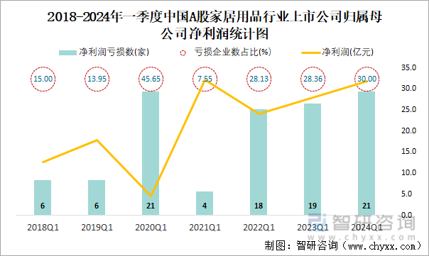2018-2024年一季度中国A股家居用品行业上市公司归属母公司净利润统计图