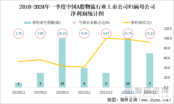 2018-2024年一季度中国A股物流行业上市公司归属母公司净利润统计图