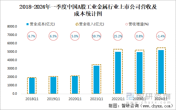 2018-2024年一季度中国A股工业金属行业上市公司营收及成本统计图