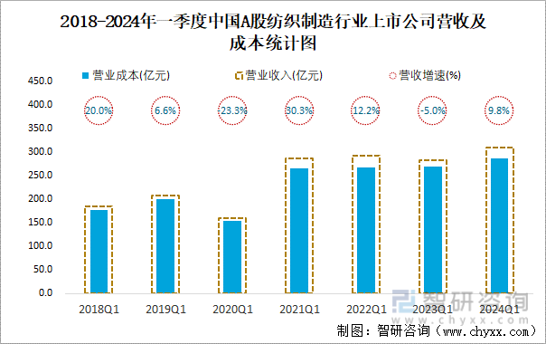 2018-2024年一季度中国A股纺织制造行业上市公司营收及成本统计图