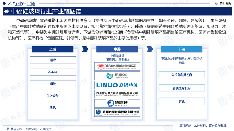 中硼硅玻璃行业产业链上游为原材料供应商（提供制造中硼硅玻璃所需的原材料，如石英砂、硼砂、硼酸等）、生产设备（生产中硼硅玻璃制造过程中所需的主要设备，如马弗炉和拉管机等）、能源（提供制造中硼硅玻璃所需的能源，如电力、水和天然气等）。中游为中硼硅玻璃制造商。下游为分销商和批发商（负责将中硼硅玻璃产品销售给医疗机构、医药销售和物流机构等）、医疗机构（包括医院、诊所等，是中硼硅玻璃产品的主要使用者）等。