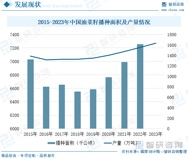 2015-2023年中国油菜籽播种面积及产量情况