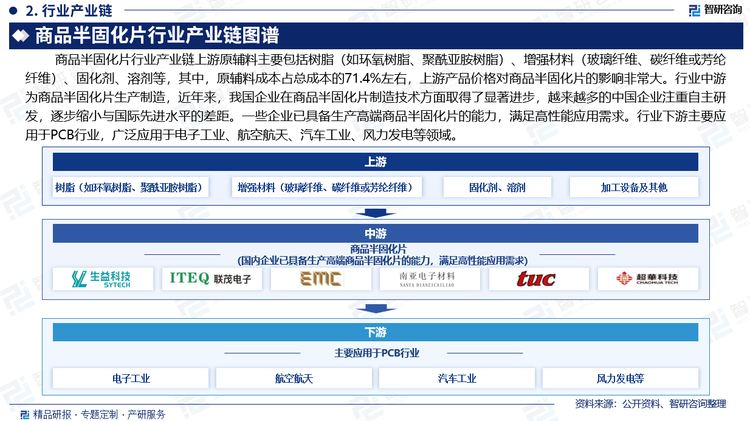 商品半固化片行业产业链上游原辅料主要包括树脂（如环氧树脂、聚酰亚胺树脂）、增强材料（玻璃纤维、碳纤维或芳纶纤维）、固化剂、溶剂等，其中，原辅料成本占总成本的71.4%左右，上游产品价格对商品半固化片的影响非常大。行业中游为商品半固化片生产制造，近年来，我国企业在商品半固化片制造技术方面取得了显著进步，越来越多的中国企业注重自主研发，逐步缩小与国际先进水平的差距。一些企业已具备生产高端商品半固化片的能力，满足高性能应用需求。行业下游主要应用于PCB行业，广泛应用于电子工业、航空航天、汽车工业、风力发电等领域。