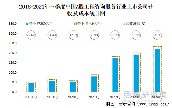 2018-2024年一季度中国A股工程咨询服务行业上市公司营收及成本统计图