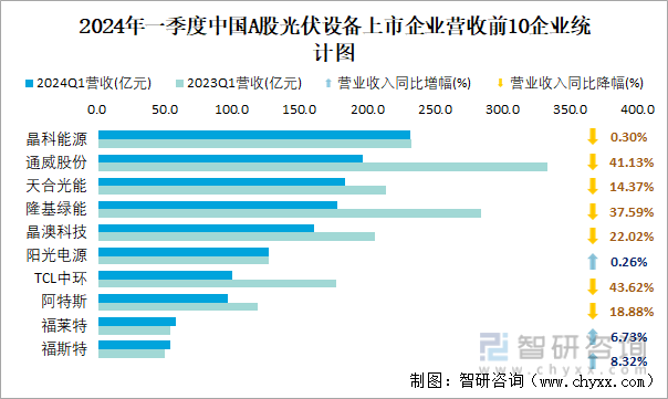 2024年一季度中国A股光伏设备上市企业营收前10企业统计图
