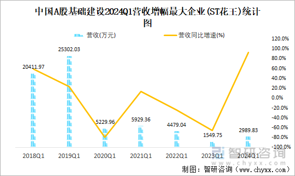 中国A股基础建设2024Q1营收增幅最大企业(ST花王)统计图