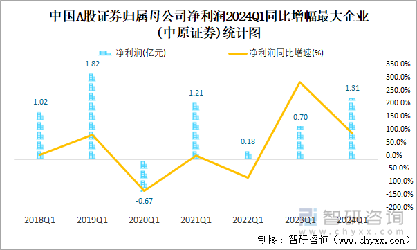 中国A股证券归属母公司净利润2024Q1同比增幅最大企业(中原证券)统计图