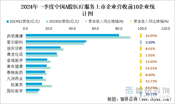 2024年一季度中国A股医疗服务上市企业营收前10企业统计图