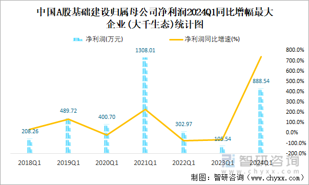 中国A股基础建设归属母公司净利润2024Q1同比增幅最大企业(大千生态)统计图