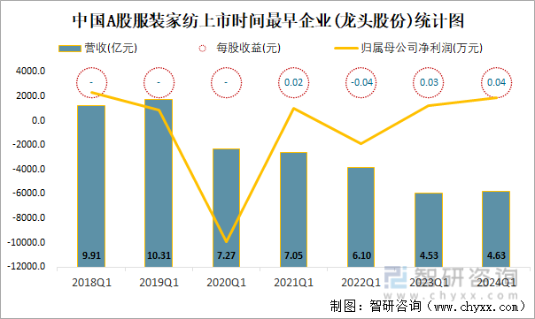 中国A股服装家纺上市时间最早企业(龙头股份)统计图