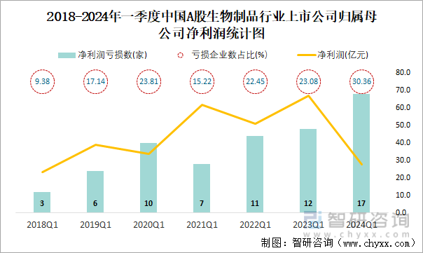 2018-2024年一季度中国A股生物制品行业上市公司归属母公司净利润统计图