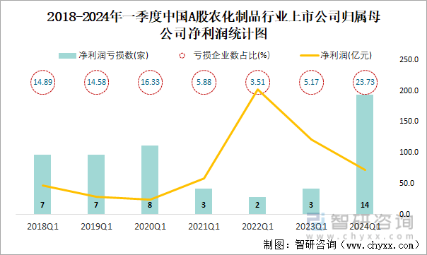 2018-2024年一季度中国A股农化制品行业上市公司归属母公司净利润统计图