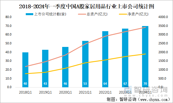 2018-2024年一季度中国A股家居用品行业上市公司统计图