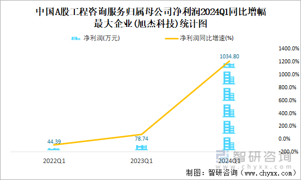 中国A股工程咨询服务归属母公司净利润2024Q1同比增幅最大企业(旭杰科技)统计图