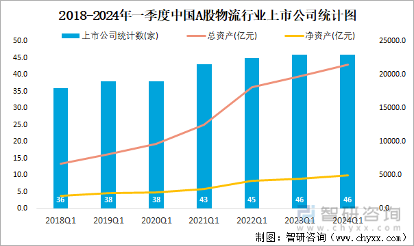 2018-2024年一季度中国A股物流行业上市公司统计图