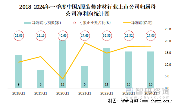 2018-2024年一季度中国A股装修建材行业上市公司归属母公司净利润统计图