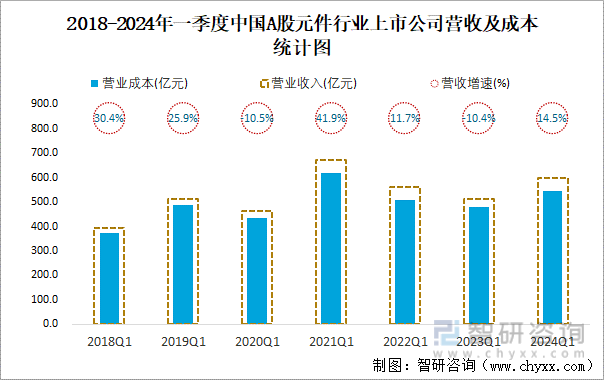 2018-2024年一季度中国A股元件行业上市公司营收及成本统计图