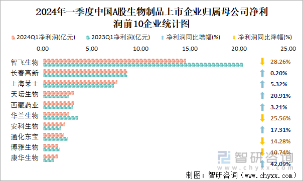 2024年一季度中国A股生物制品上市企业归属母公司净利润前10企业统计图