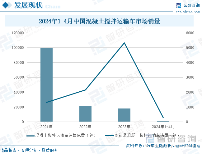 2024年1-4月中国混凝土搅拌运输车市场销量
