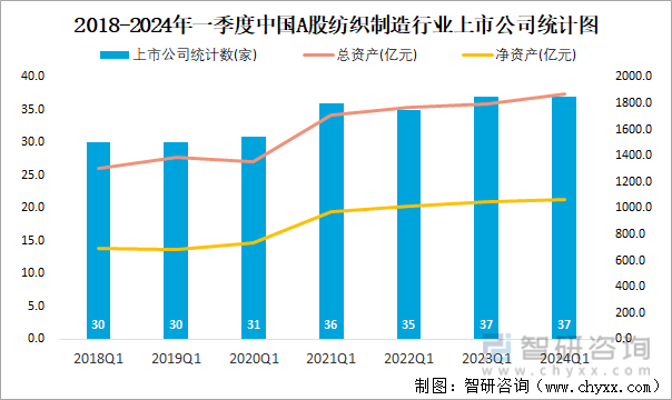 2018-2024年一季度中国A股纺织制造行业上市公司统计图