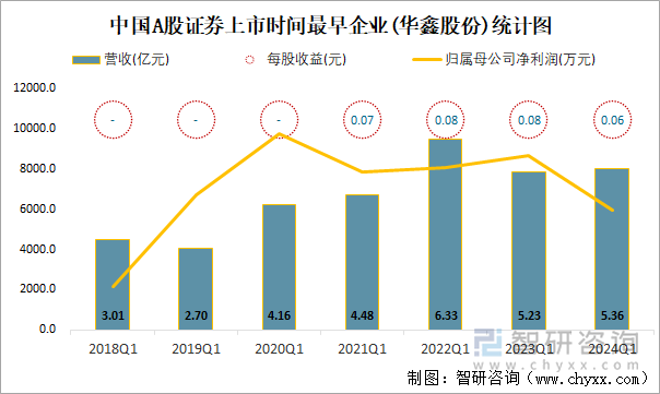 中国A股证券上市时间最早企业(华鑫股份)统计图