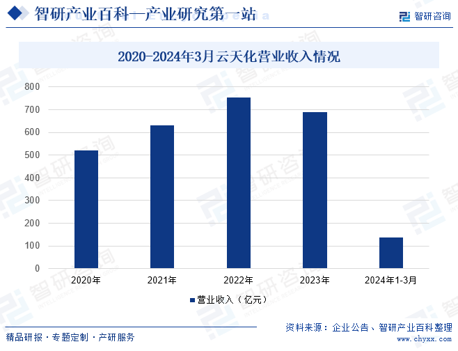 2020-2024年3月云天化营业收入情况