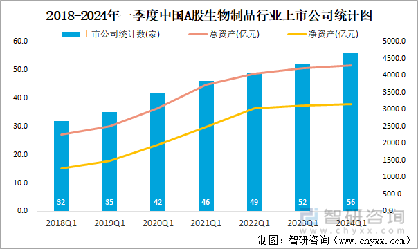 2018-2024年一季度中国A股生物制品行业上市公司统计图