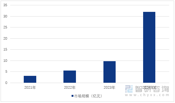 图1：2021-2024年中国eVTOL产业规模