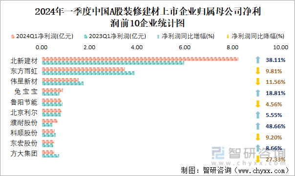 2024年一季度中国A股装修建材上市企业归属母公司净利润前10企业统计图