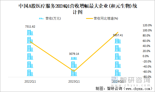 中国A股医疗服务2024Q1营收增幅最大企业(和元生物)统计图