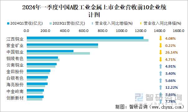 2024年一季度中国A股工业金属上市企业营收前10企业统计图